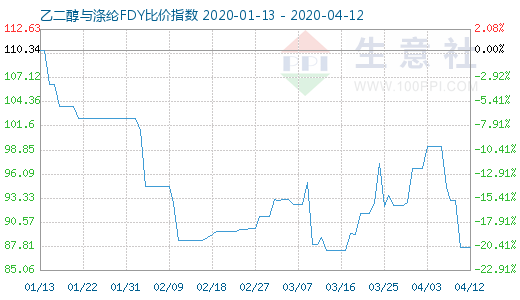 4月12日乙二醇與滌綸FDY 比價指數圖