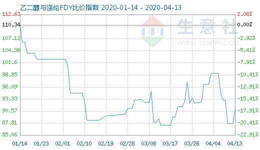4月13日乙二醇與滌綸FDY 比價指數(shù)圖
