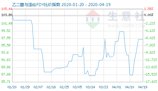 4月19日乙二醇與滌綸FDY 比價指數圖