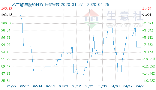 4月26日乙二醇與滌綸FDY 比價指數(shù)圖