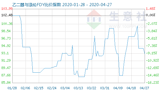 4月27日乙二醇與滌綸FDY 比價指數圖