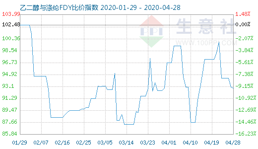 4月28日乙二醇與滌綸FDY 比價指數(shù)圖