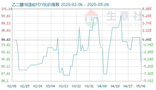 5月6日乙二醇與滌綸FDY 比價(jià)指數(shù)圖