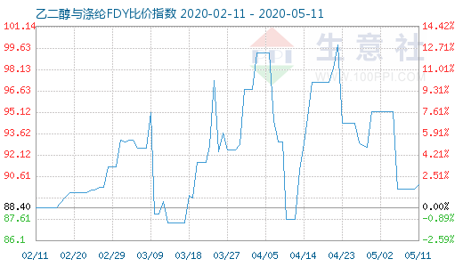 5月11日乙二醇與滌綸FDY 比價指數(shù)圖