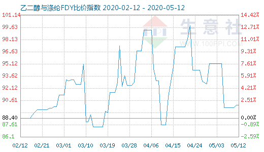5月12日乙二醇與滌綸FDY 比價(jià)指數(shù)圖