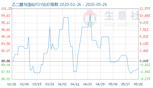 5月26日乙二醇與滌綸FDY 比價指數(shù)圖