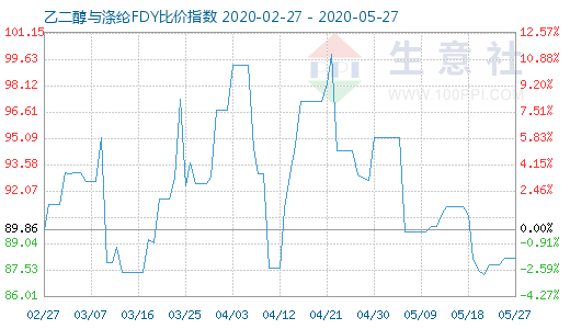 5月27日乙二醇與滌綸FDY 比價指數(shù)圖