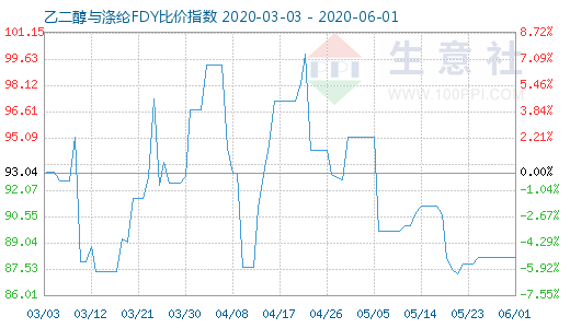 6月1日乙二醇與滌綸FDY 比價(jià)指數(shù)圖