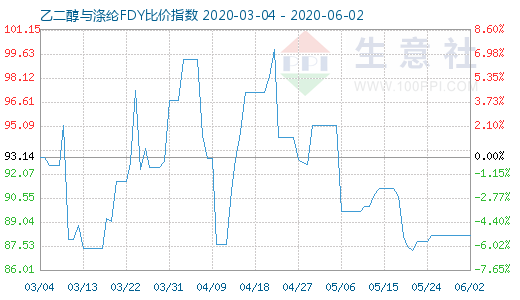 6月2日乙二醇與滌綸FDY 比價指數(shù)圖