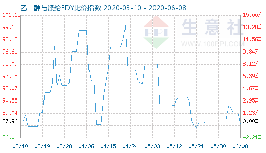 6月8日乙二醇與滌綸FDY 比價指數(shù)圖