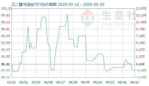 6月10日乙二醇與滌綸FDY 比價指數(shù)圖