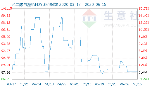 6月15日乙二醇與滌綸FDY 比價指數(shù)圖