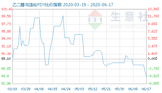 6月17日乙二醇與滌綸FDY 比價(jià)指數(shù)圖