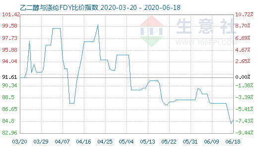 6月18日乙二醇與滌綸FDY 比價(jià)指數(shù)圖