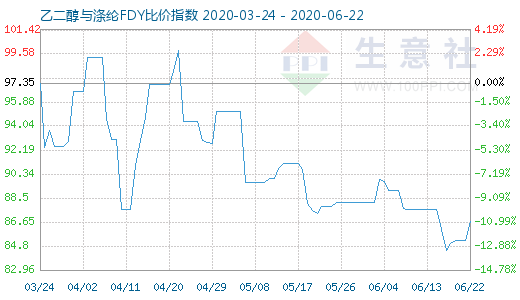 6月22日乙二醇與滌綸FDY 比價(jià)指數(shù)圖