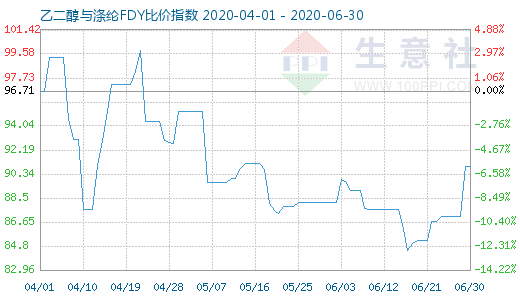 6月30日乙二醇與滌綸FDY 比價(jià)指數(shù)圖
