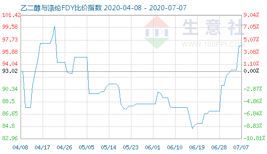 7月7日乙二醇與滌綸FDY 比價(jià)指數(shù)圖