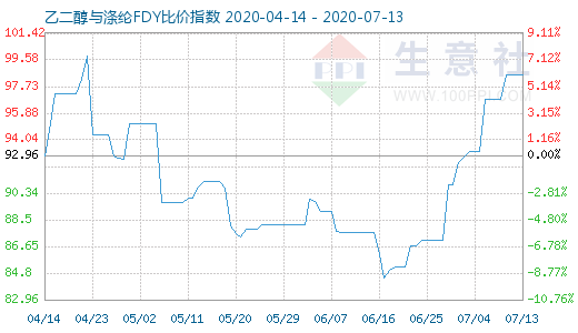 7月13日乙二醇與滌綸FDY 比價指數(shù)圖