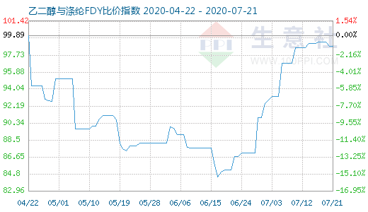 7月21日乙二醇與滌綸FDY 比價指數圖