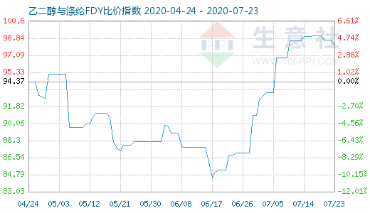 7月23日乙二醇與滌綸FDY 比價指數(shù)圖
