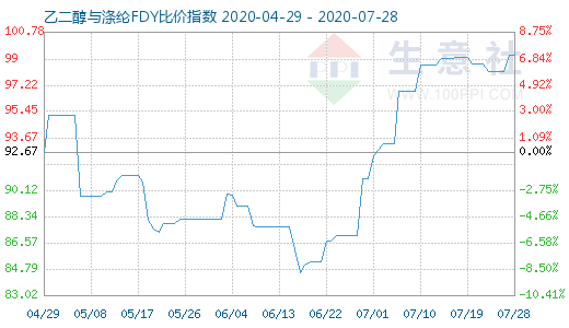 7月28日乙二醇與滌綸FDY 比價(jià)指數(shù)圖