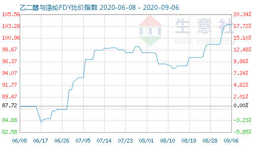 9月6日乙二醇與滌綸FDY 比價指數(shù)圖