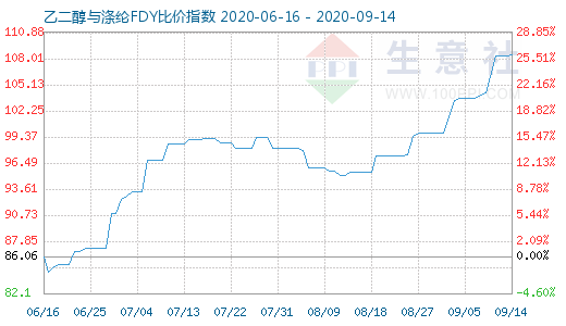 9月14日乙二醇與滌綸FDY 比價指數(shù)圖