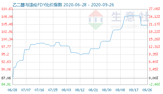 9月26日乙二醇與滌綸FDY 比價(jià)指數(shù)圖