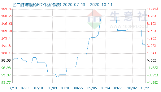 10月11日乙二醇與滌綸FDY 比價指數(shù)圖