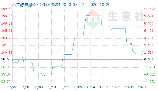 10月20日乙二醇與滌綸FDY 比價(jià)指數(shù)圖