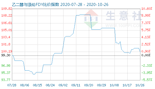 10月26日乙二醇與滌綸FDY 比價(jià)指數(shù)圖