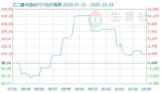 10月29日乙二醇與滌綸FDY 比價(jià)指數(shù)圖