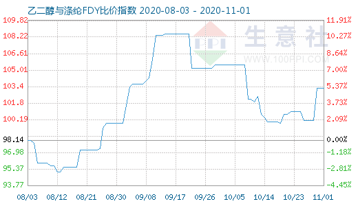 11月1日乙二醇與滌綸FDY 比價(jià)指數(shù)圖