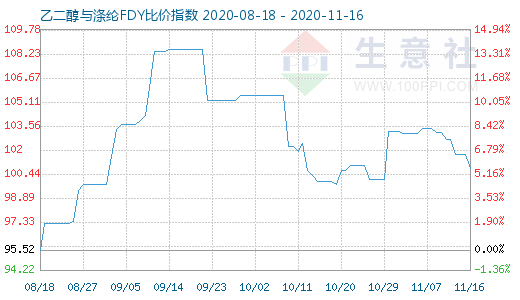 11月16日乙二醇與滌綸FDY 比價(jià)指數(shù)圖