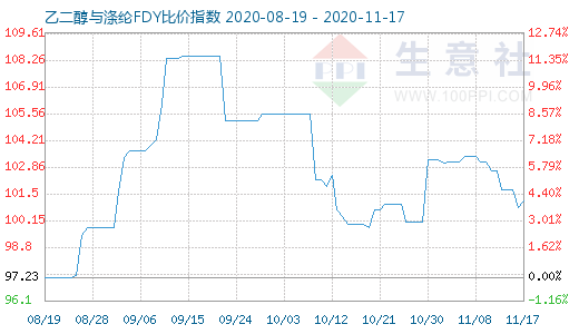 11月17日乙二醇與滌綸FDY 比價指數(shù)圖