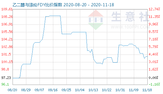 11月18日乙二醇與滌綸FDY 比價指數圖