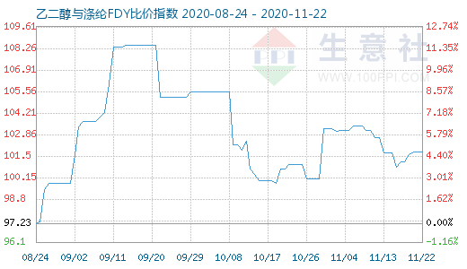 11月22日乙二醇與滌綸FDY 比價指數(shù)圖