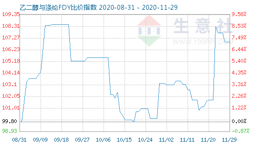 11月29日乙二醇與滌綸FDY 比價指數(shù)圖