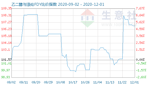 12月1日乙二醇與滌綸FDY 比價指數圖
