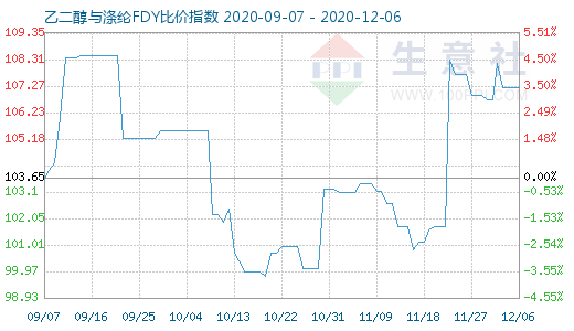 12月6日乙二醇與滌綸FDY 比價指數圖
