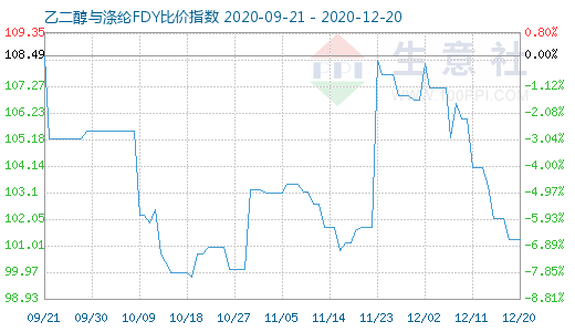 12月20日乙二醇與滌綸FDY 比價指數(shù)圖