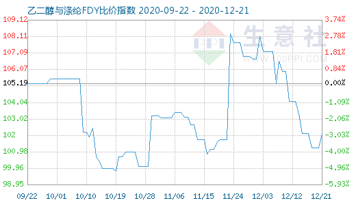 12月21日乙二醇與滌綸FDY 比價指數(shù)圖