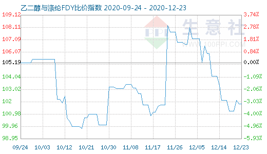 12月23日乙二醇與滌綸FDY 比價指數圖