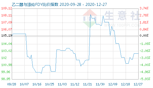 12月27日乙二醇與滌綸FDY 比價指數(shù)圖