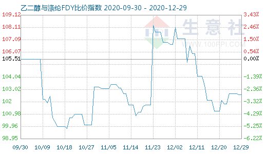 12月29日乙二醇與滌綸FDY 比價指數圖