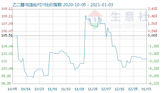 1月3日乙二醇與滌綸FDY 比價指數圖