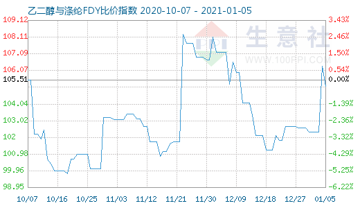 1月5日乙二醇與滌綸FDY 比價(jià)指數(shù)圖