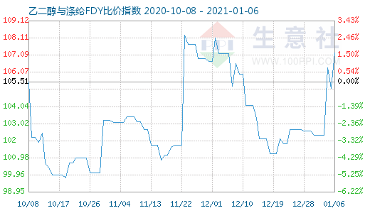 1月6日乙二醇與滌綸FDY 比價指數圖