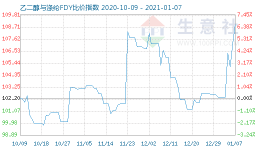1月7日乙二醇與滌綸FDY 比價指數(shù)圖