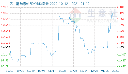 1月10日乙二醇與滌綸FDY 比價指數(shù)圖